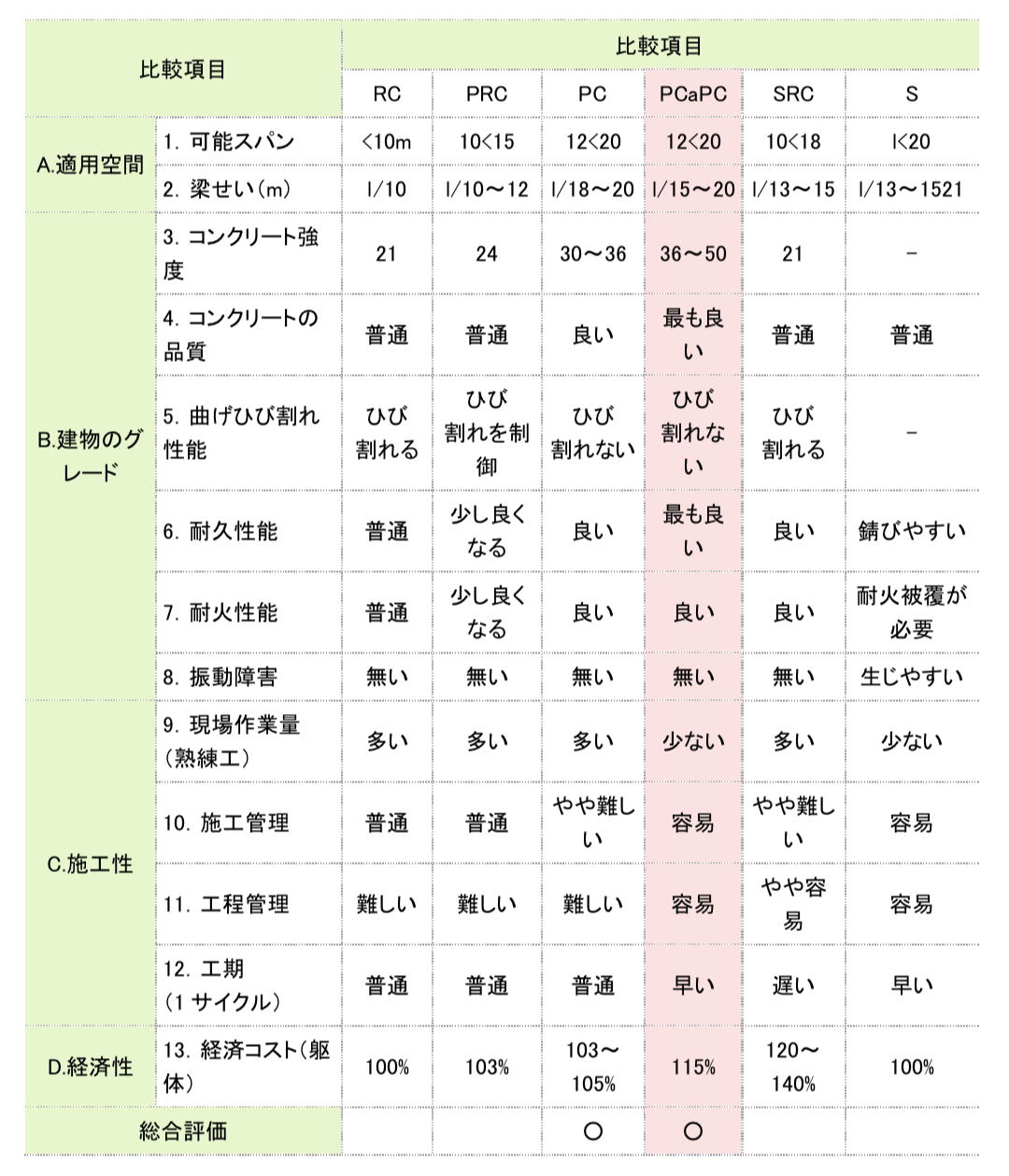 建築のためのプレストレストコンクリート構造の設計 POD版：RCを